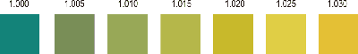 Color Chart of Specific Gravity